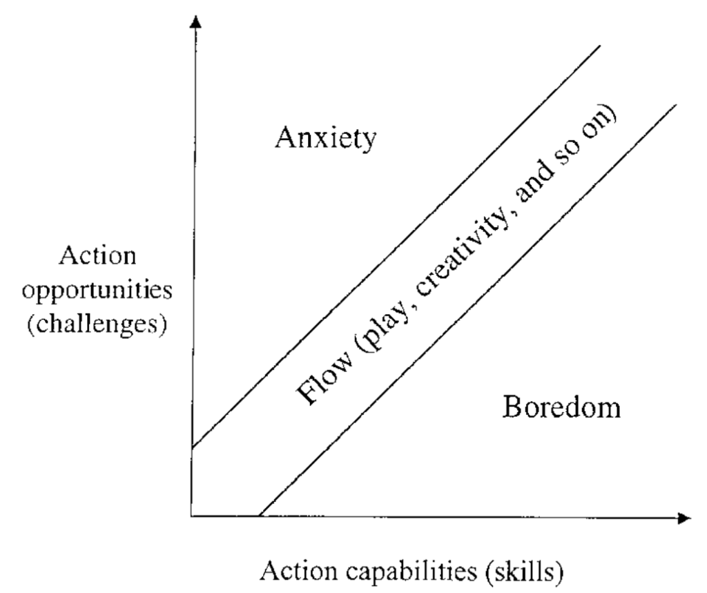 The flow model balances challenges with skills.